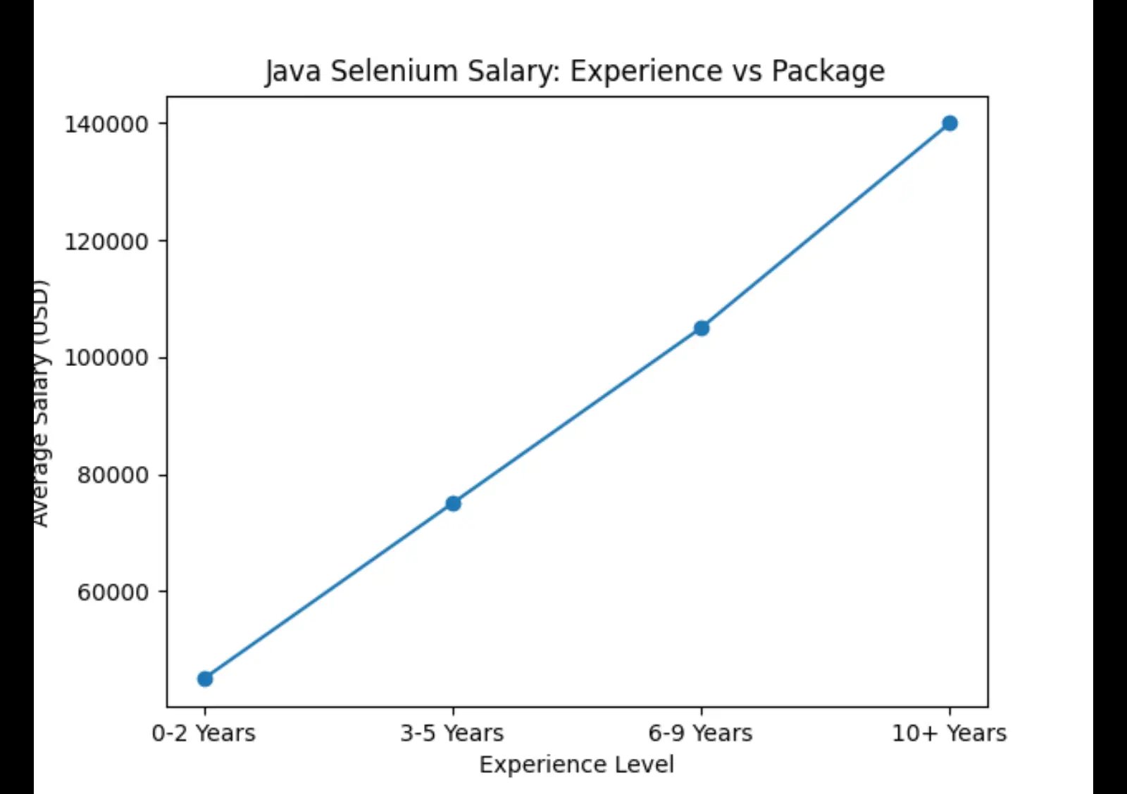java-selenium-salary-experience