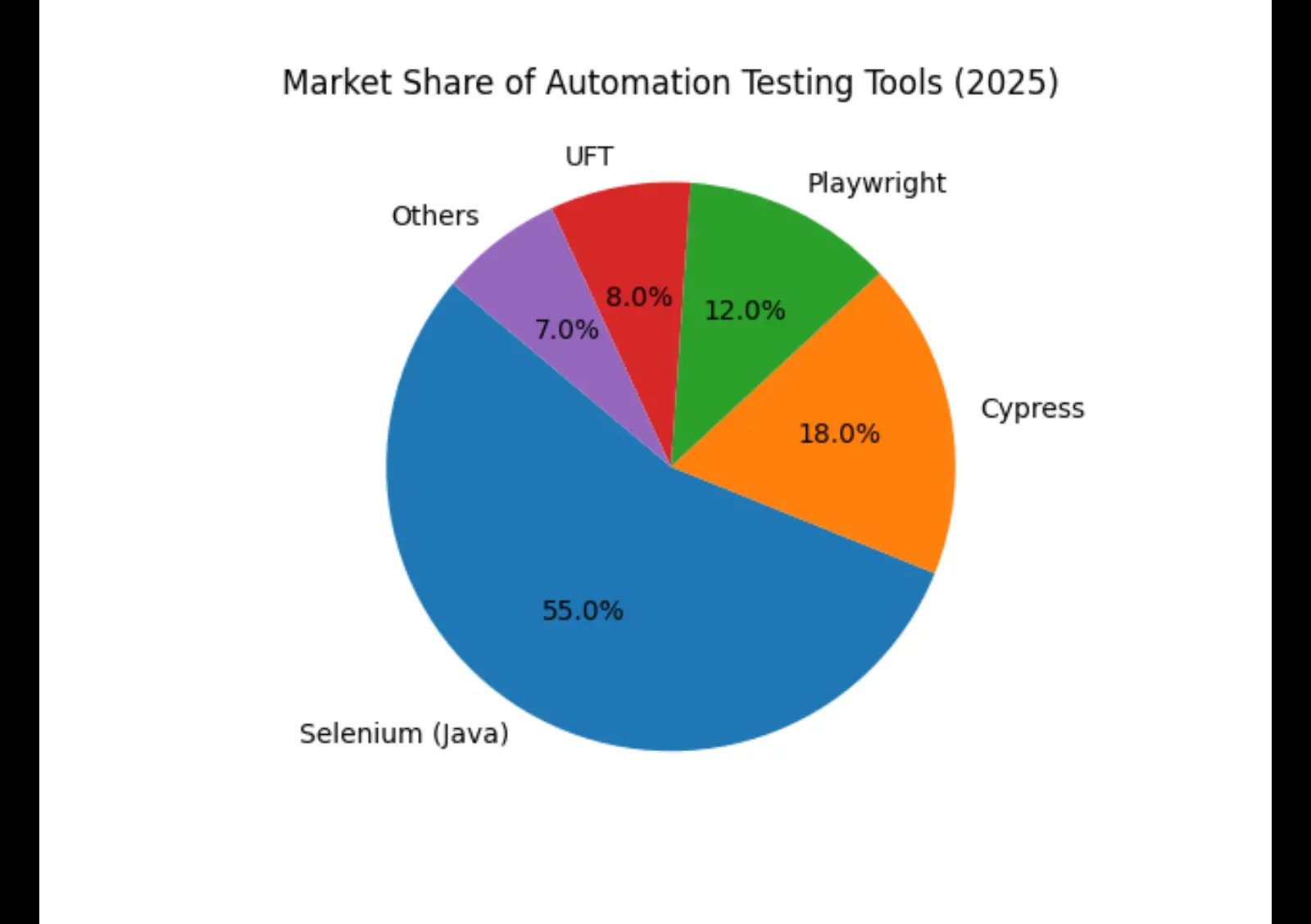 java-with-selenium-market-share