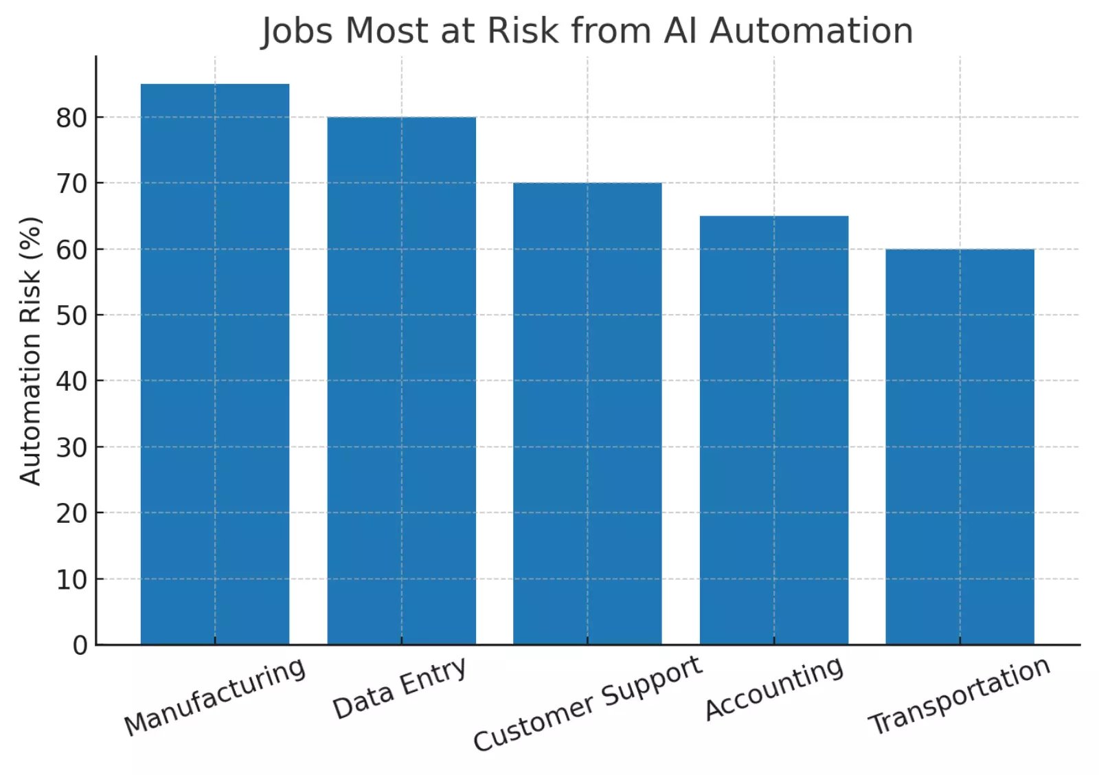 jobs-most-at-risk-from-ai-automation
