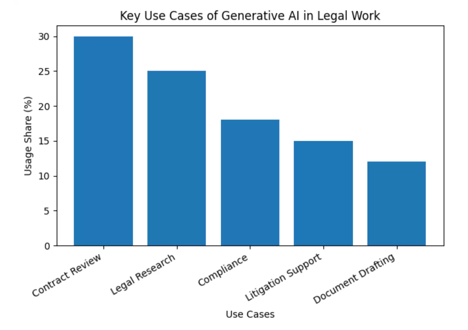 key-use-cases-of-generative-ai-in-legal-work