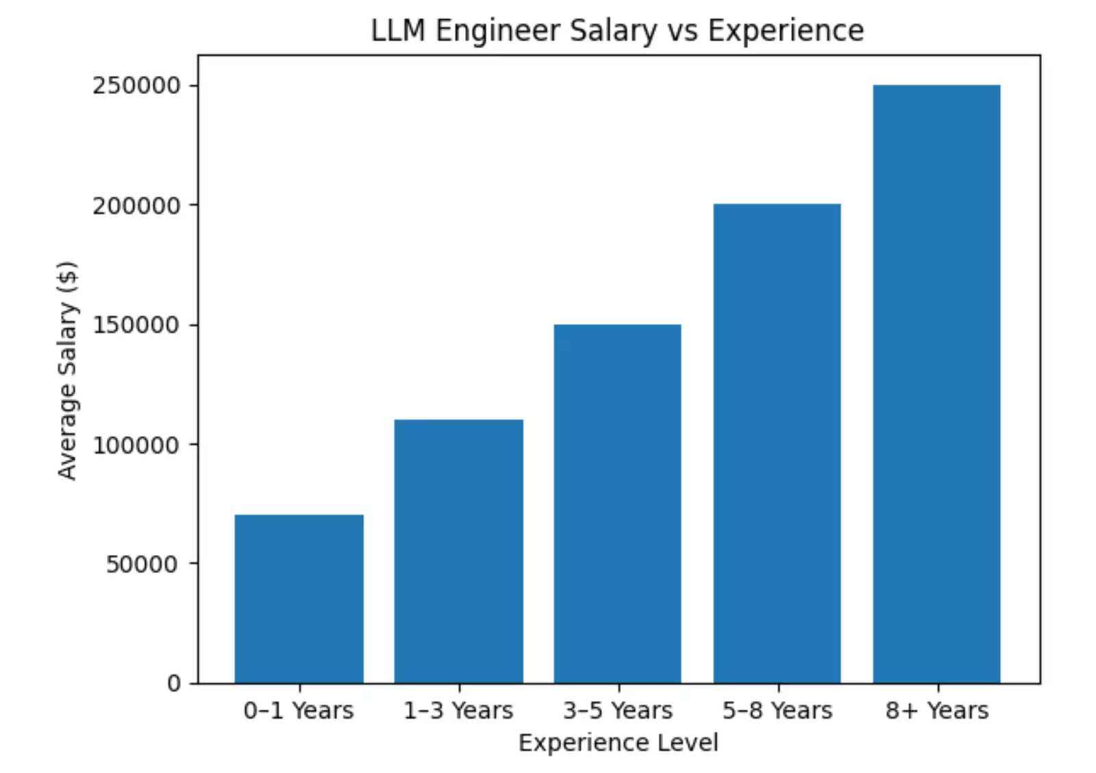 llm-engineer-salary-vs-experience