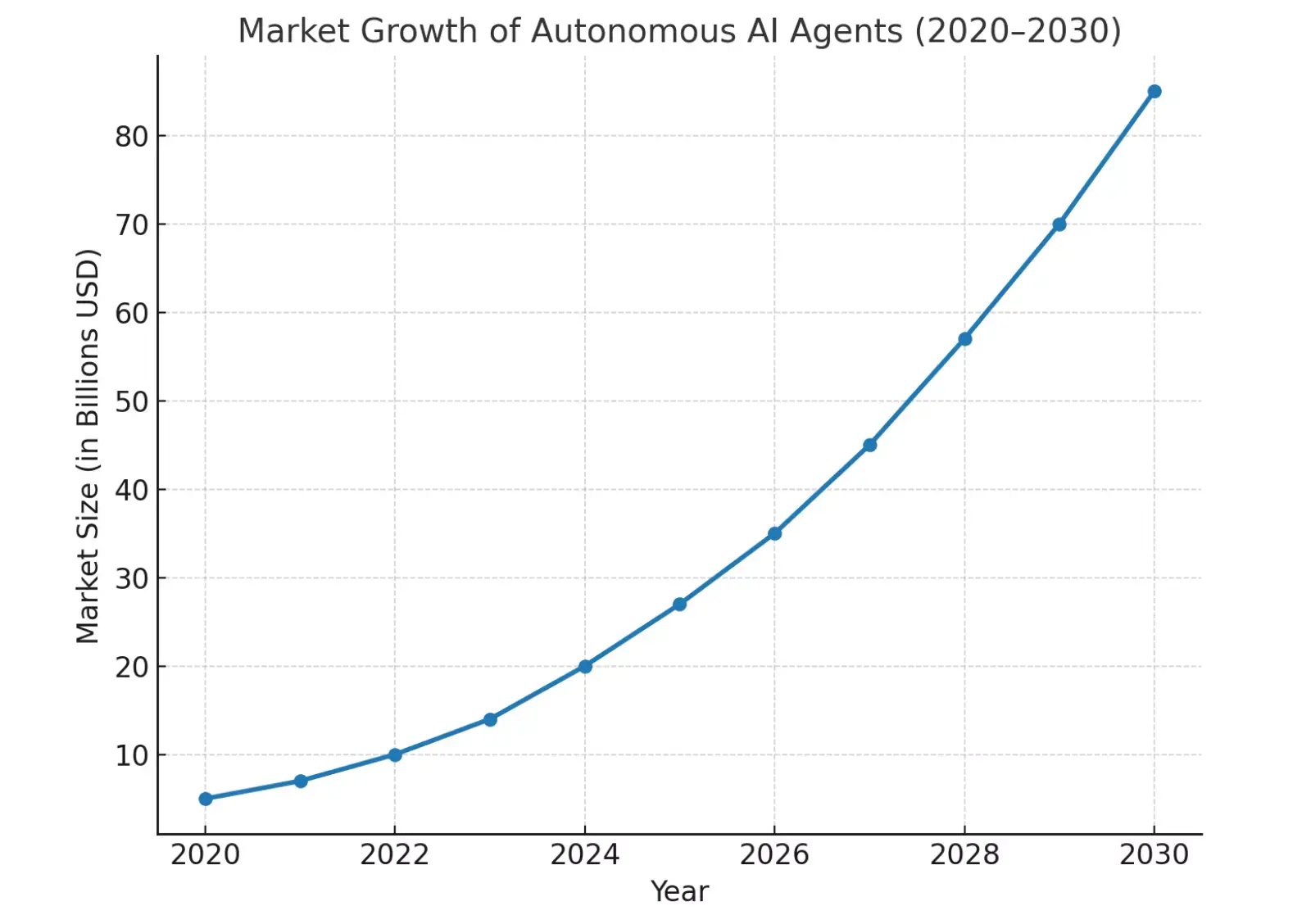 market-growth-of-autonomous-ai-agents