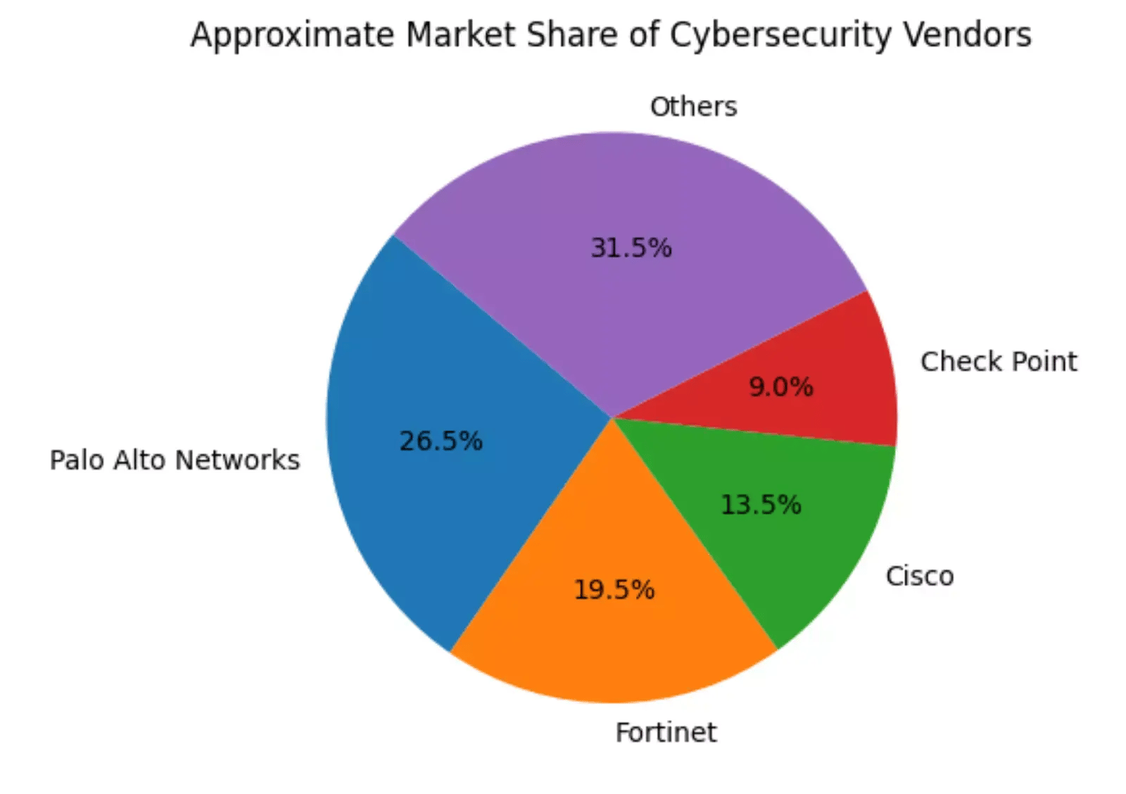 market-share-of-cybersecurity-vendors