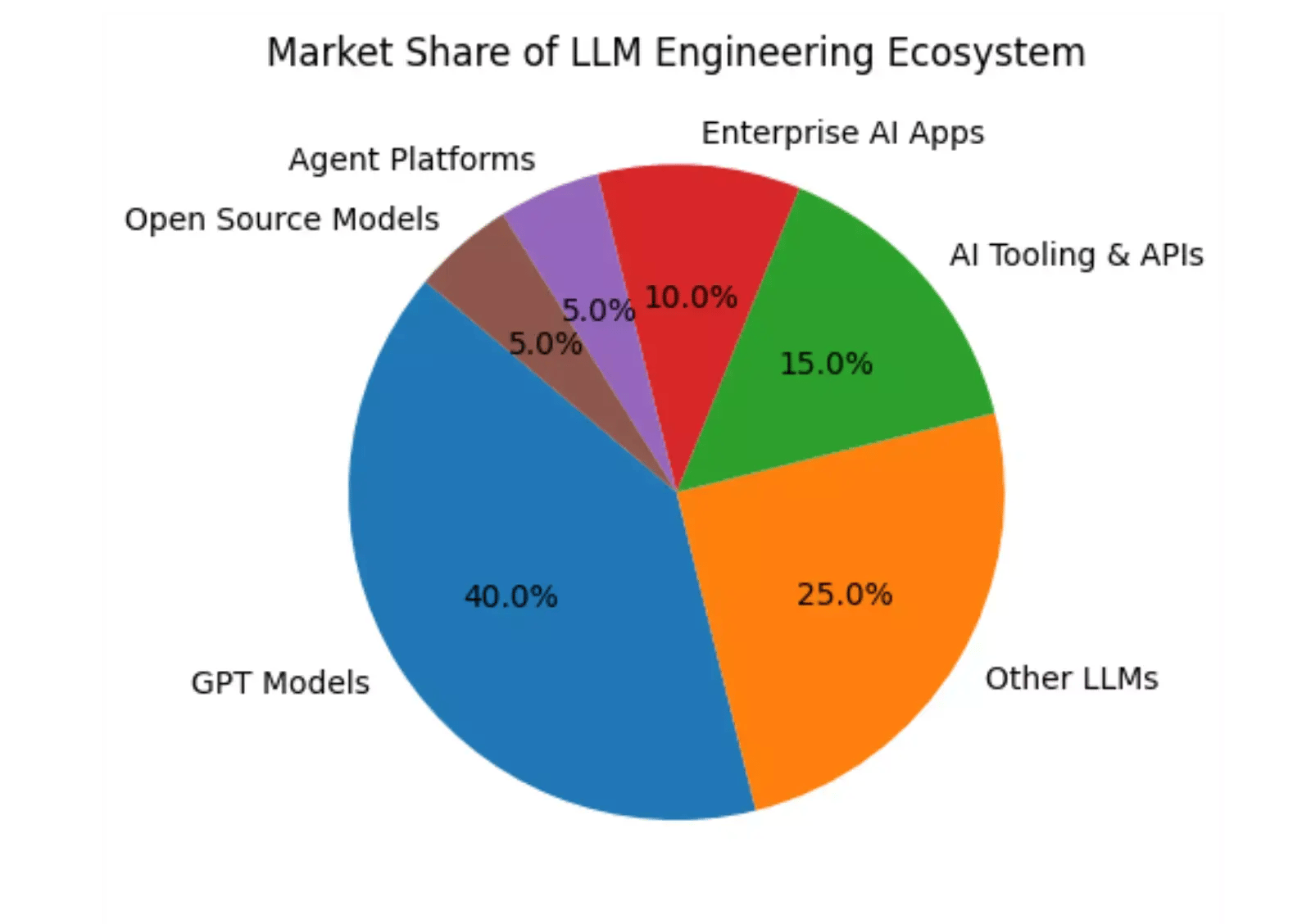 market-share-of-llm-engineering-ecosysyem