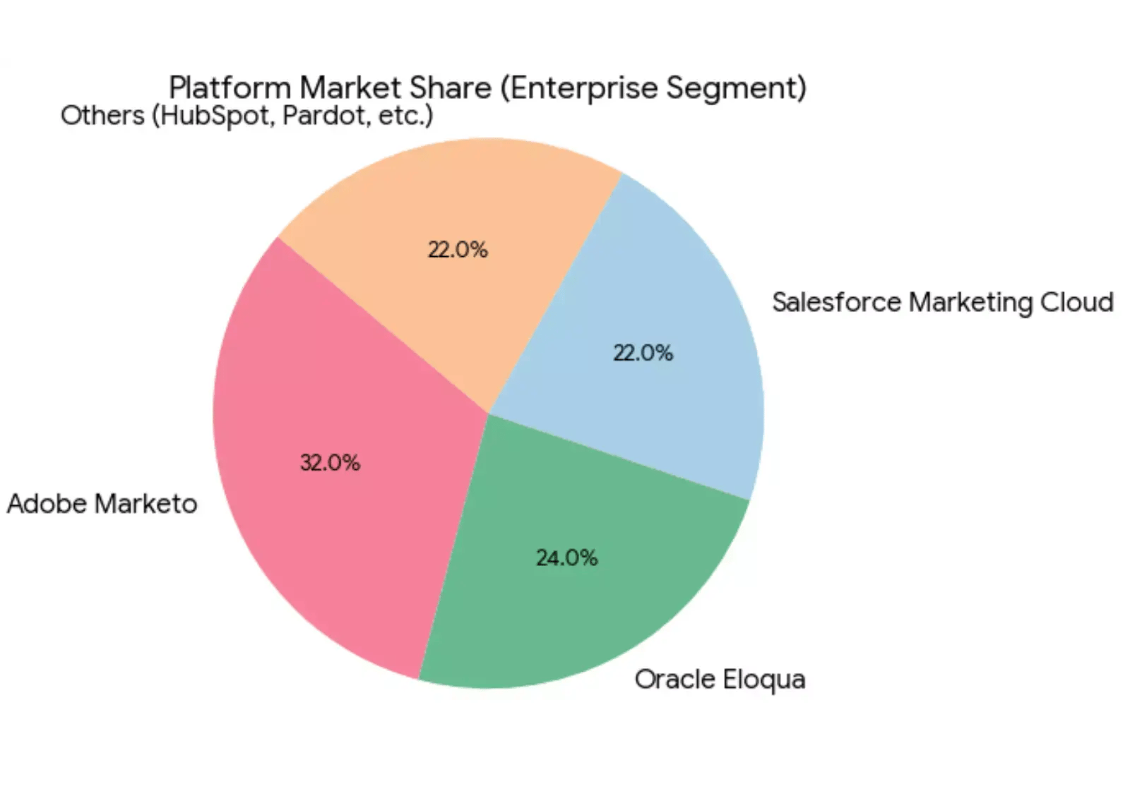marketing-automation-platform-market share (1)
