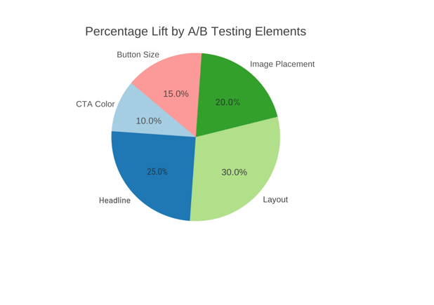 percentage-lift-by-ab-testing-elements