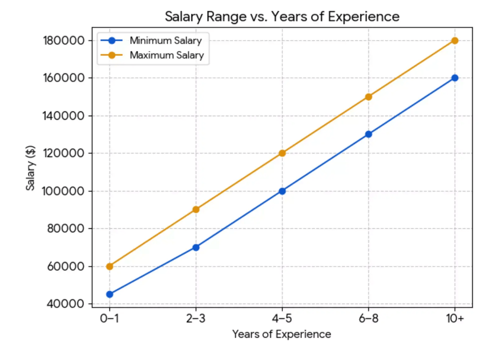 playwright-automation-salary-vs-experience