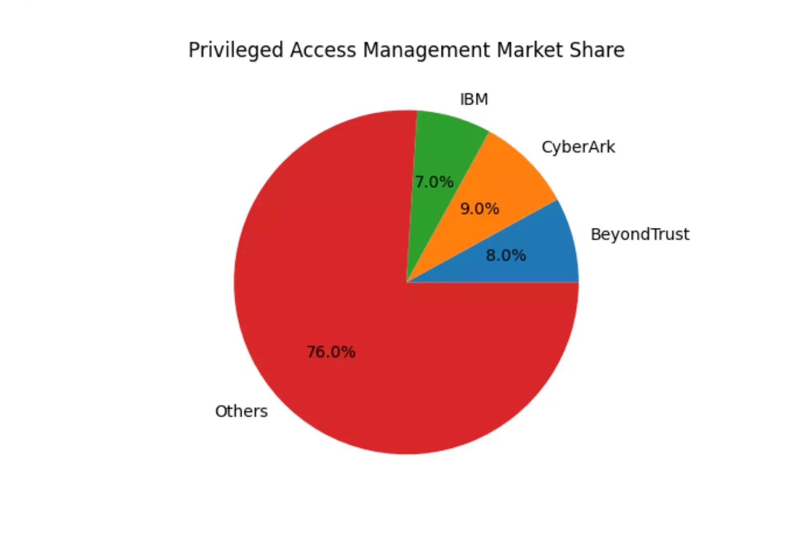 privileged-access-management-market-share