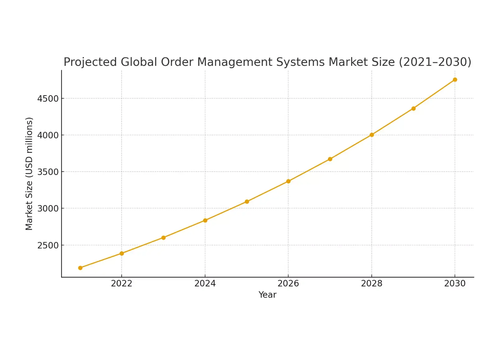 projected-global-order-management-systems-market-size