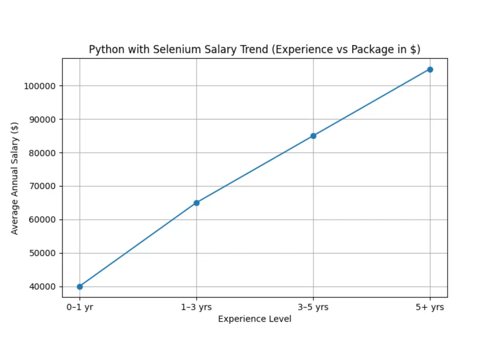 python-with-selenium-salary-trend