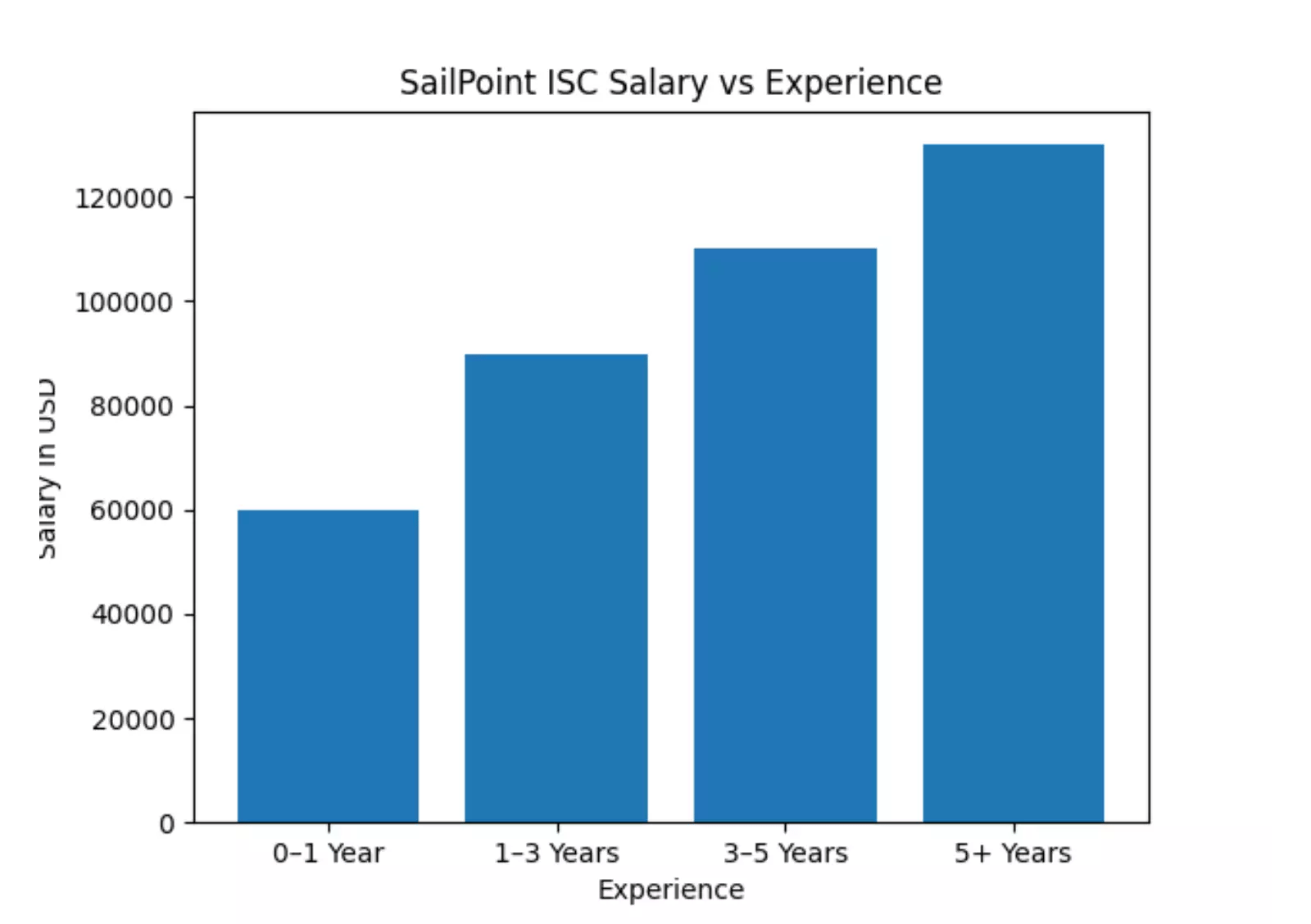 sailpoint-isc-salary-vs-experience
