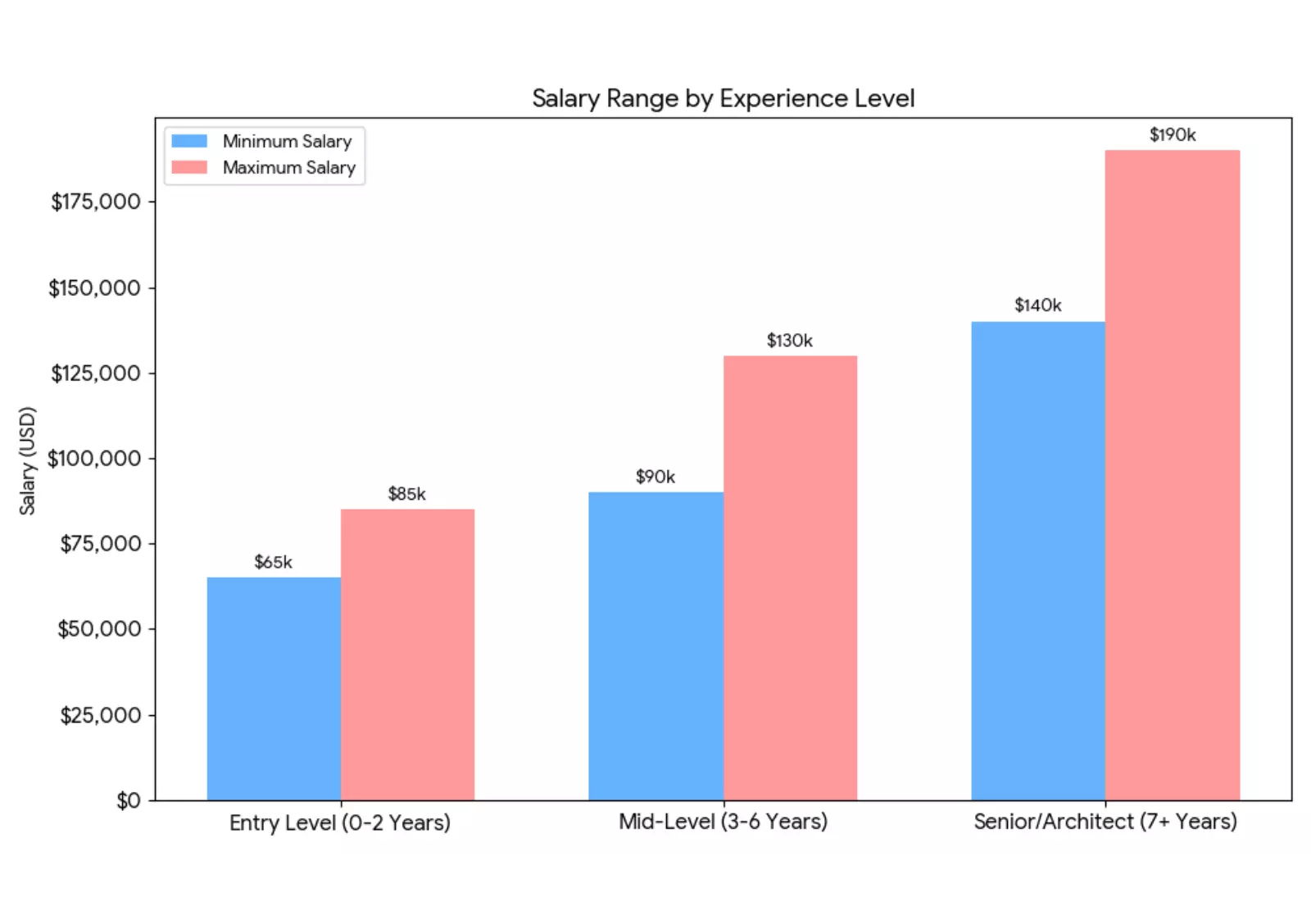 salary-range-by-experience-level-oracle-eloqua