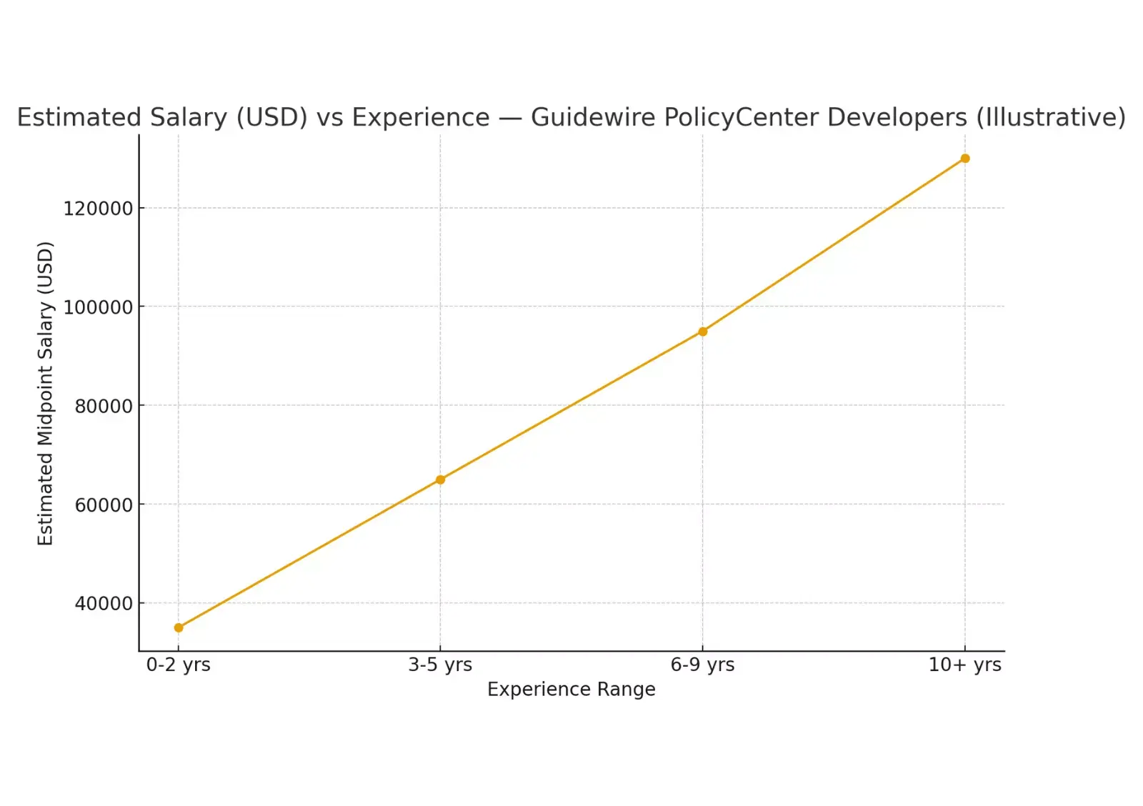salary-vs-experience-guidewire policycenter developers