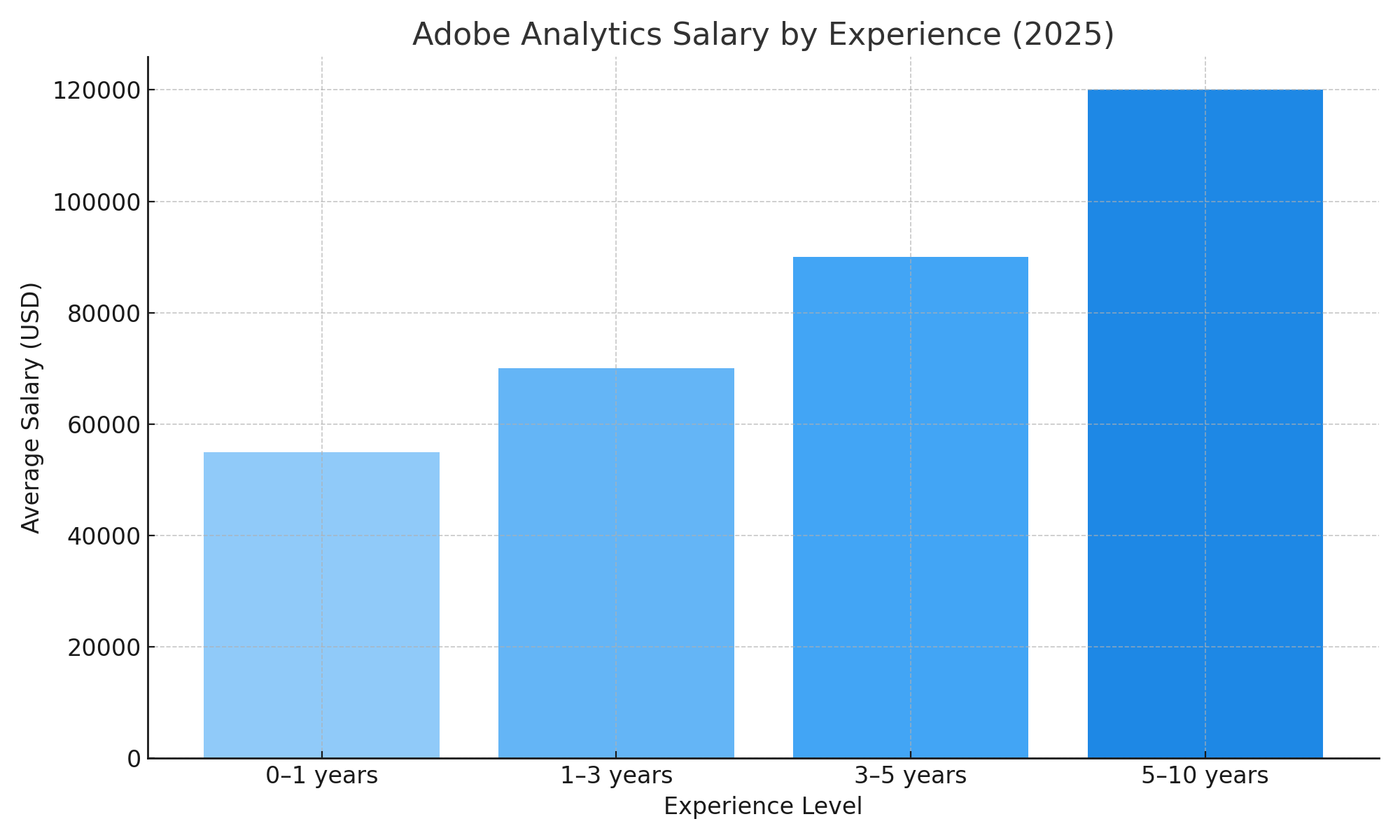 salary_vs_experience_bar_graph