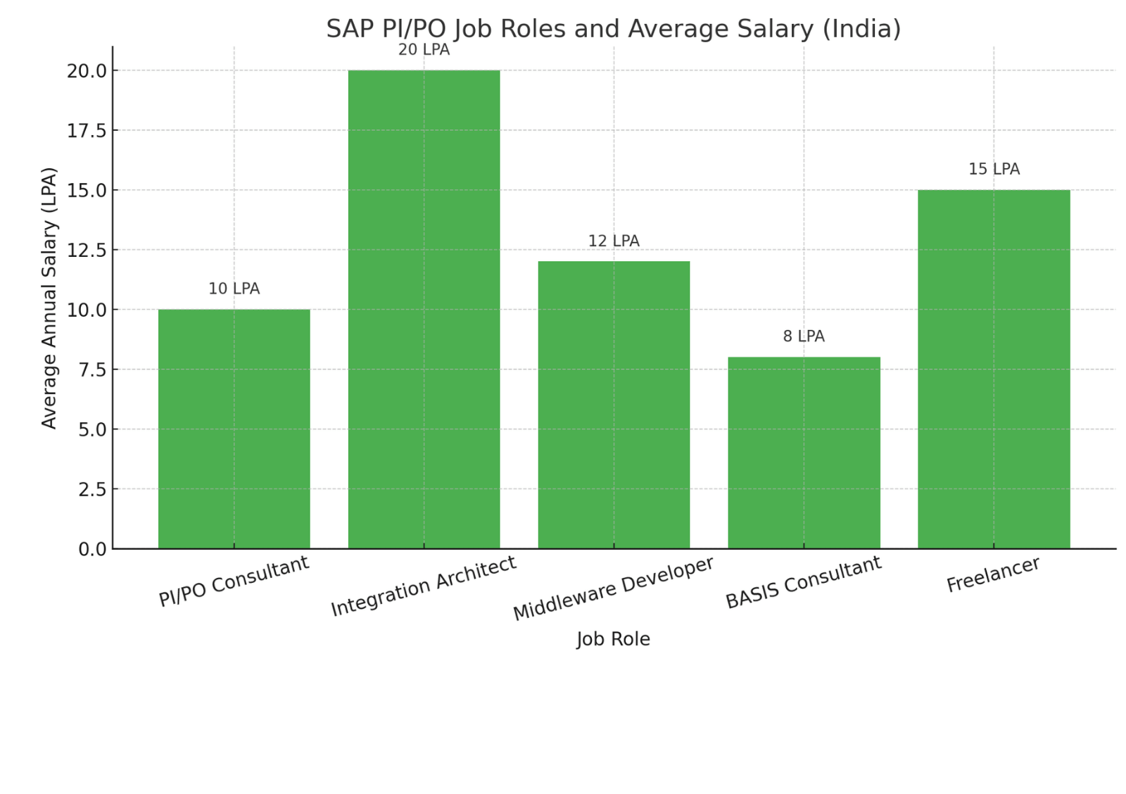 sap-pipo-job-roles-and-avg-salary