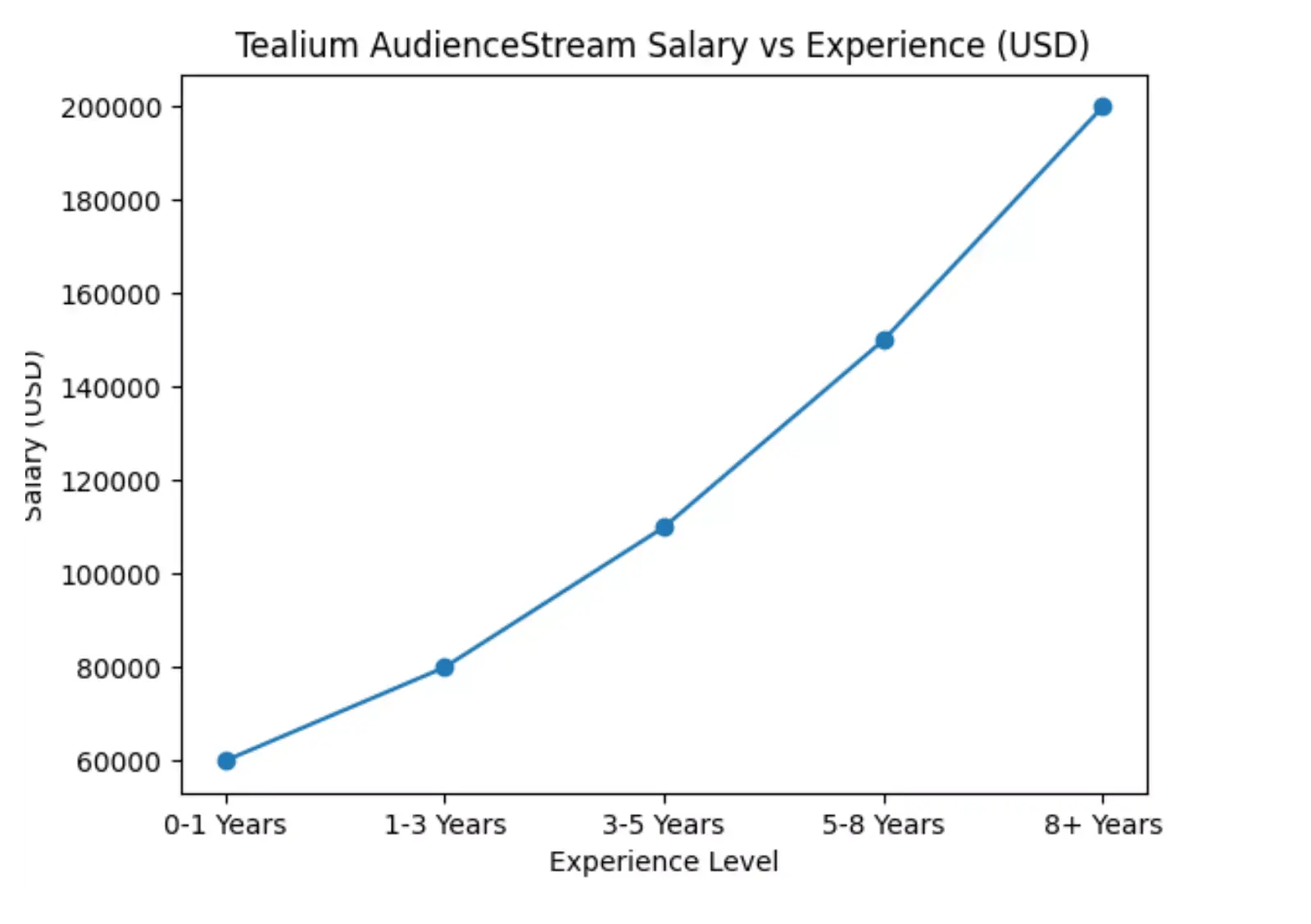 tealium-audiencestream-salary-vs-experience
