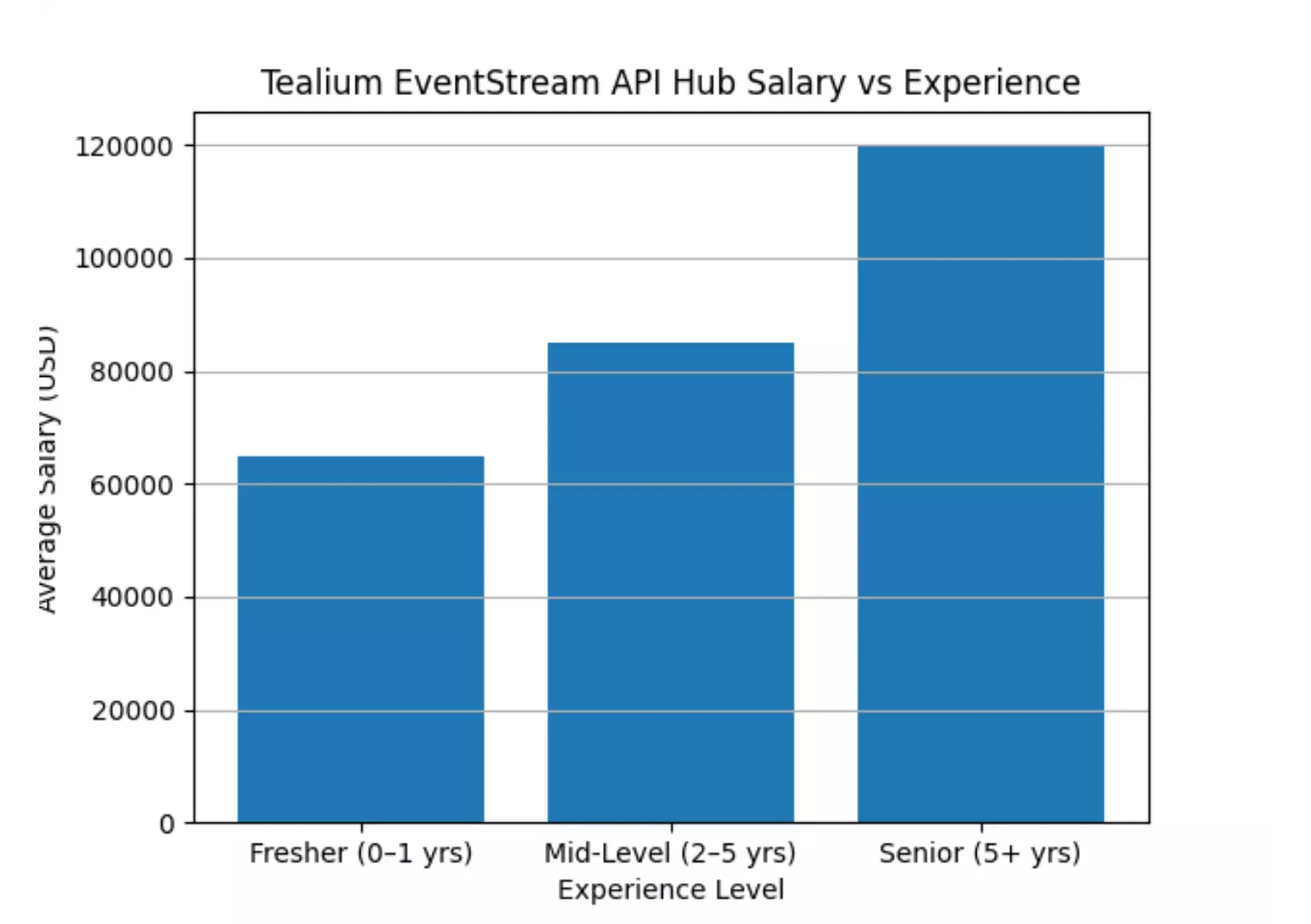 tealium-eventstream-api-hub-salary-vs-experience