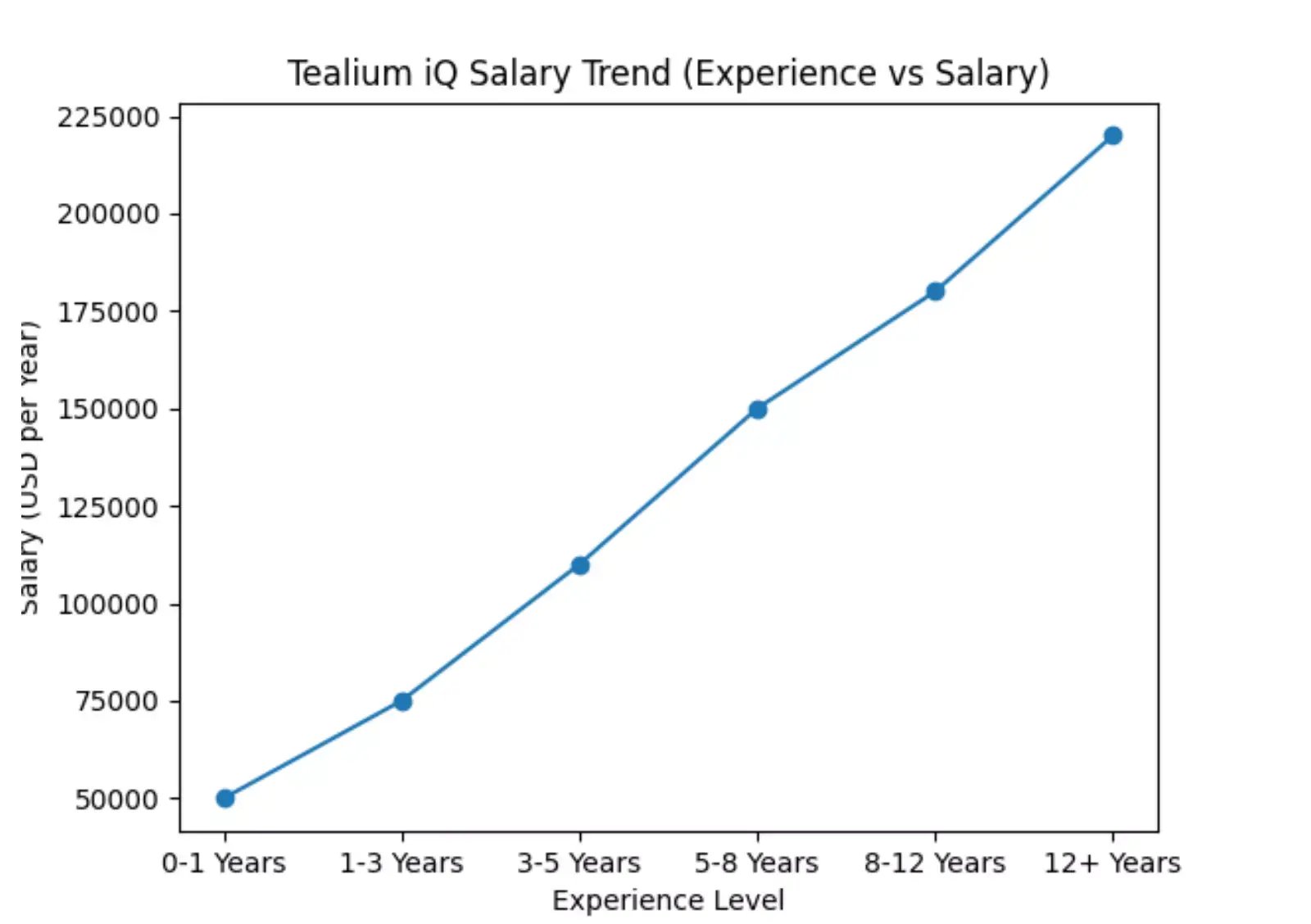 tealium-iq-tag-management-salary-vs-experience