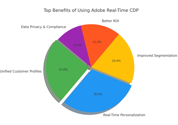 top-benefits-of-using-adobe-real-time-cdp