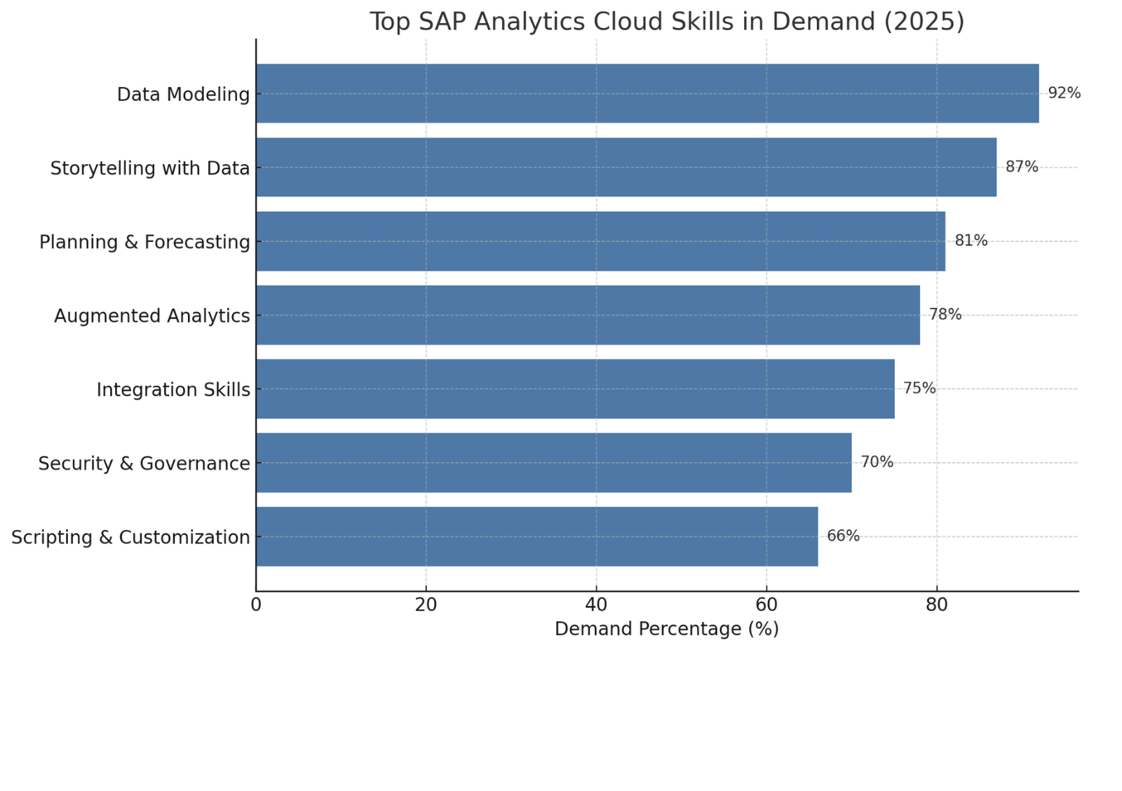 top-sap-analytics-cloud-skills-in-demand
