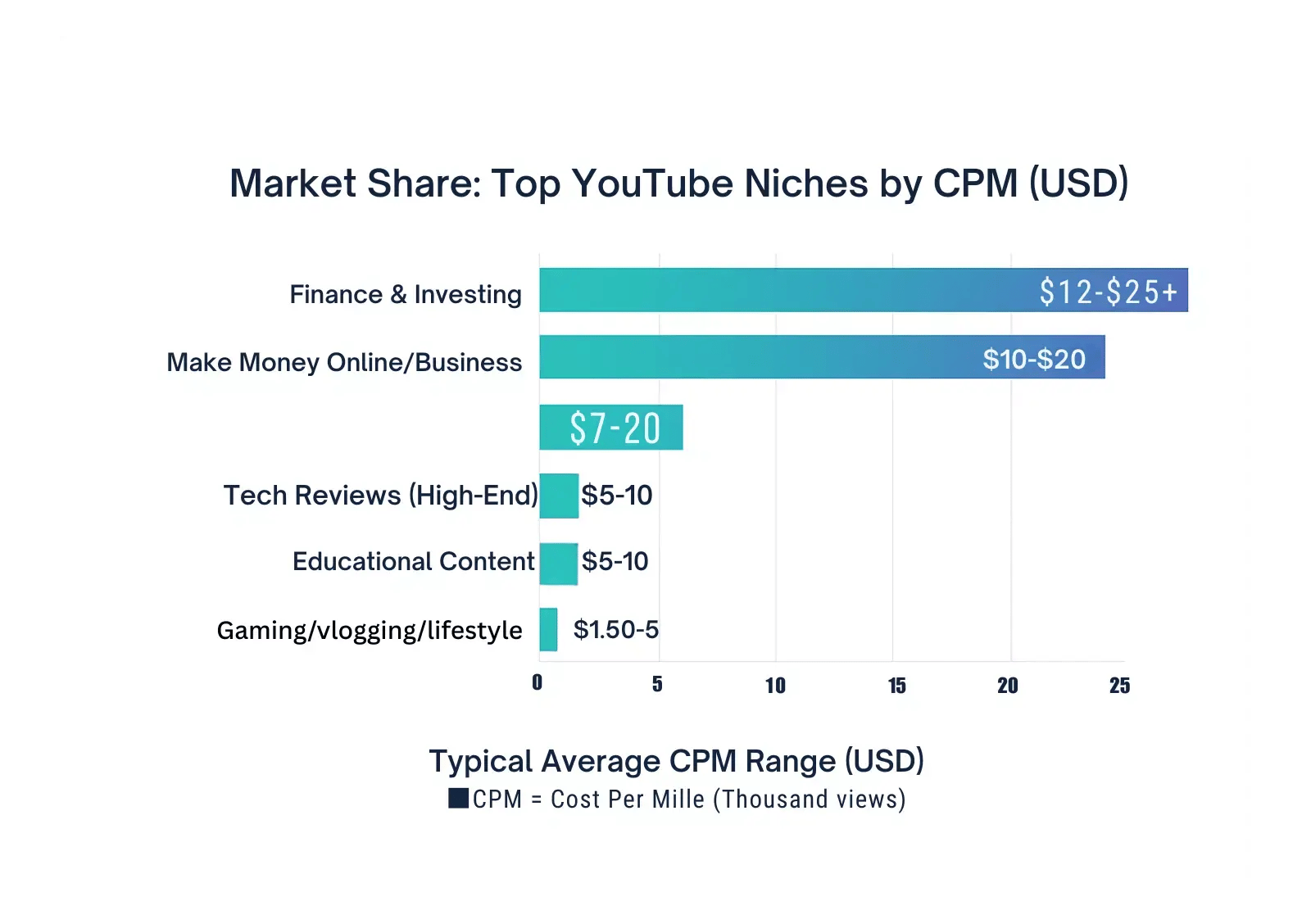 top-youtube-niches-by-cpm