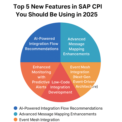 Top 5 New Features in SAP CPI You Should Be Using in 2025