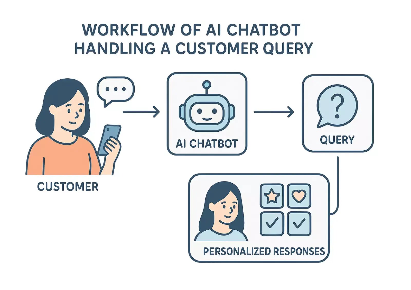 workflow-of-ai-chatbot-handling-a customer-query