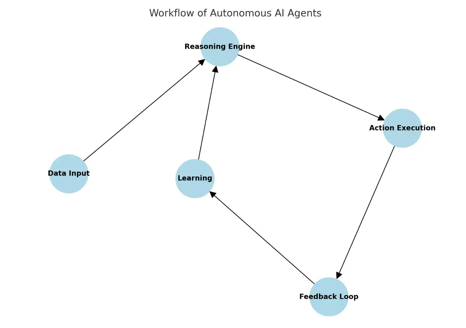 workflow-of-autonomous-ai-agents