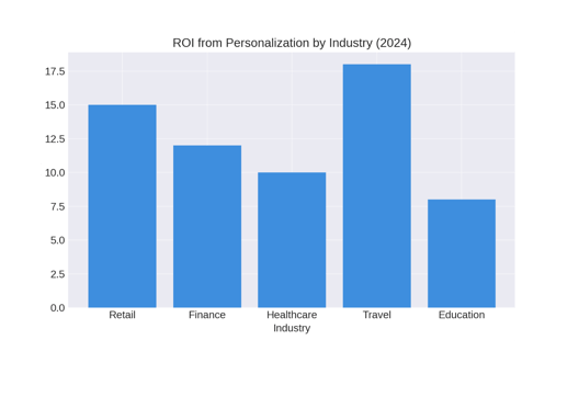 roi-from-personalization-by-industry