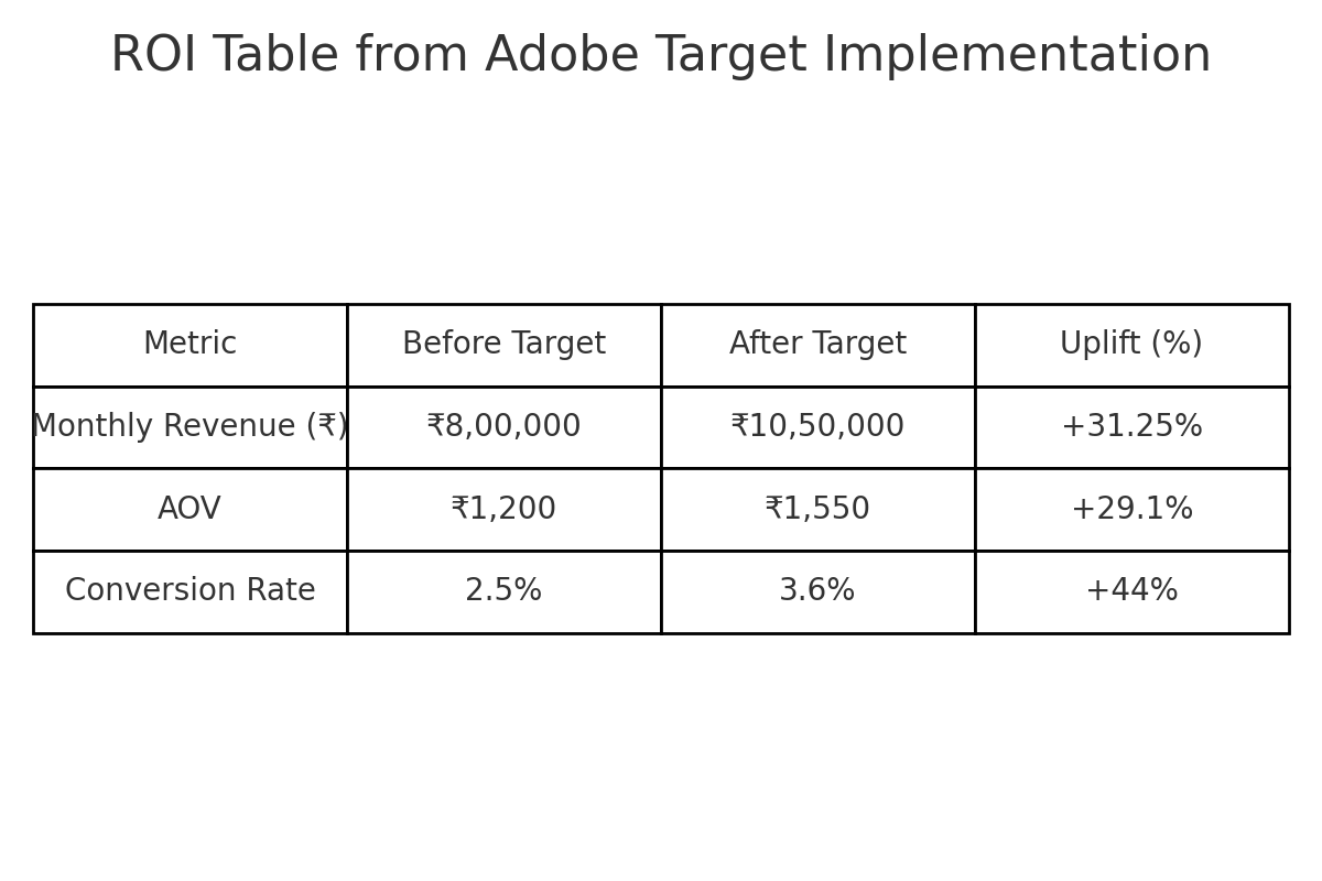 Targeted Use Cases Top 5 Adobe Target Use Cases for E-commerce Success
