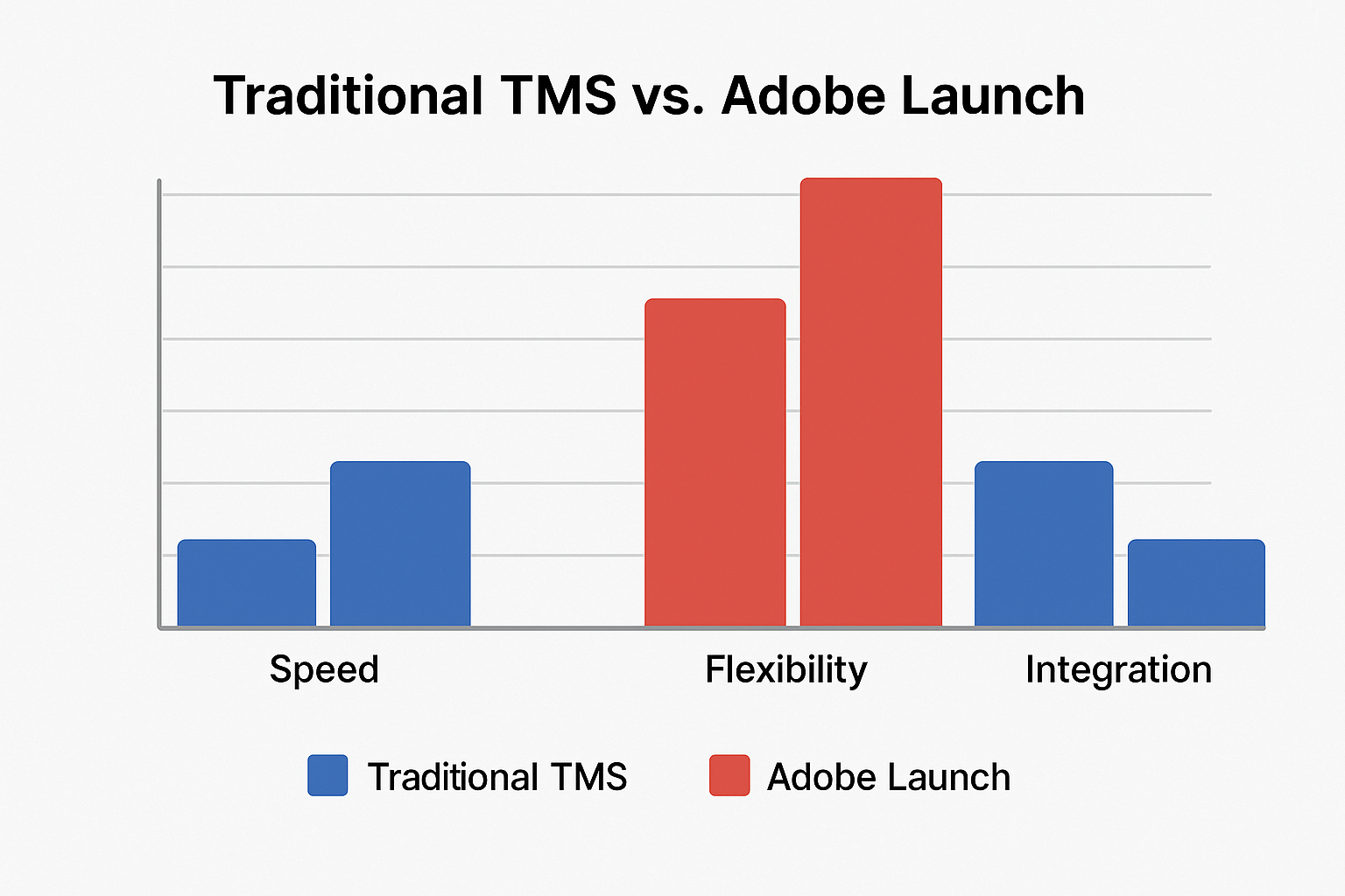 traditional-tms-vs-adobe-launch